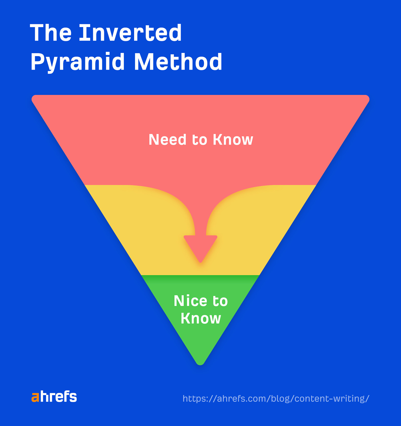 SEO Copywriting: What It Is & How to Do It | The Inverted Pyramid method