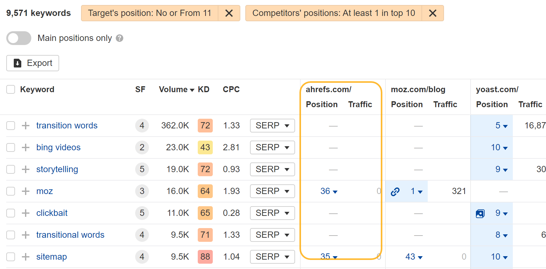 Continuous SEO: Can You "Complete" SEO? | Keyword gaps (based on top 10 rankings), via Ahrefs Competitive Analysis tool