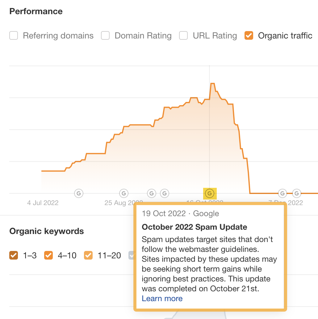 How to Do an SEO Audit in 11 Easy Steps (With Checklist) | Line graph shows traffic drop aligning with algorithm update, via Ahrefs' Site Explorer