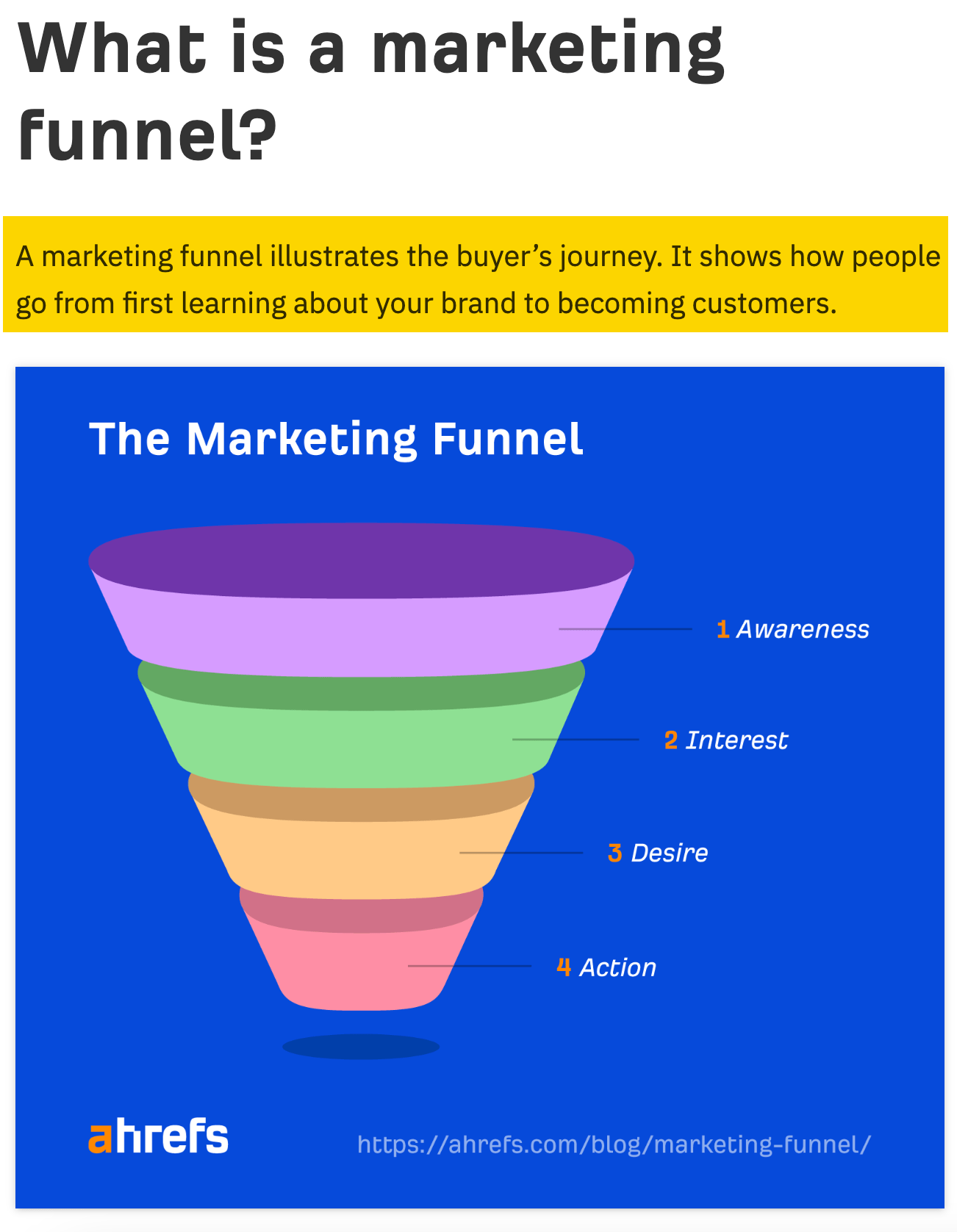 SEO Copywriting: What It Is & How to Do It | Explanation of a marketing funnel