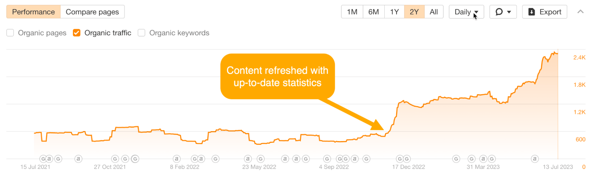 Continuous SEO: Can You "Complete" SEO? | Traffic graph showing sustained increase in traffic following a content refresh