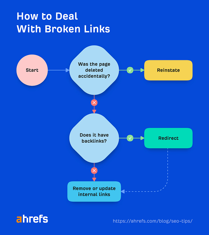 How to Do an SEO Audit in 11 Easy Steps (With Checklist) | Flowchart showing how to deal with broken links, via Ahrefs Blog