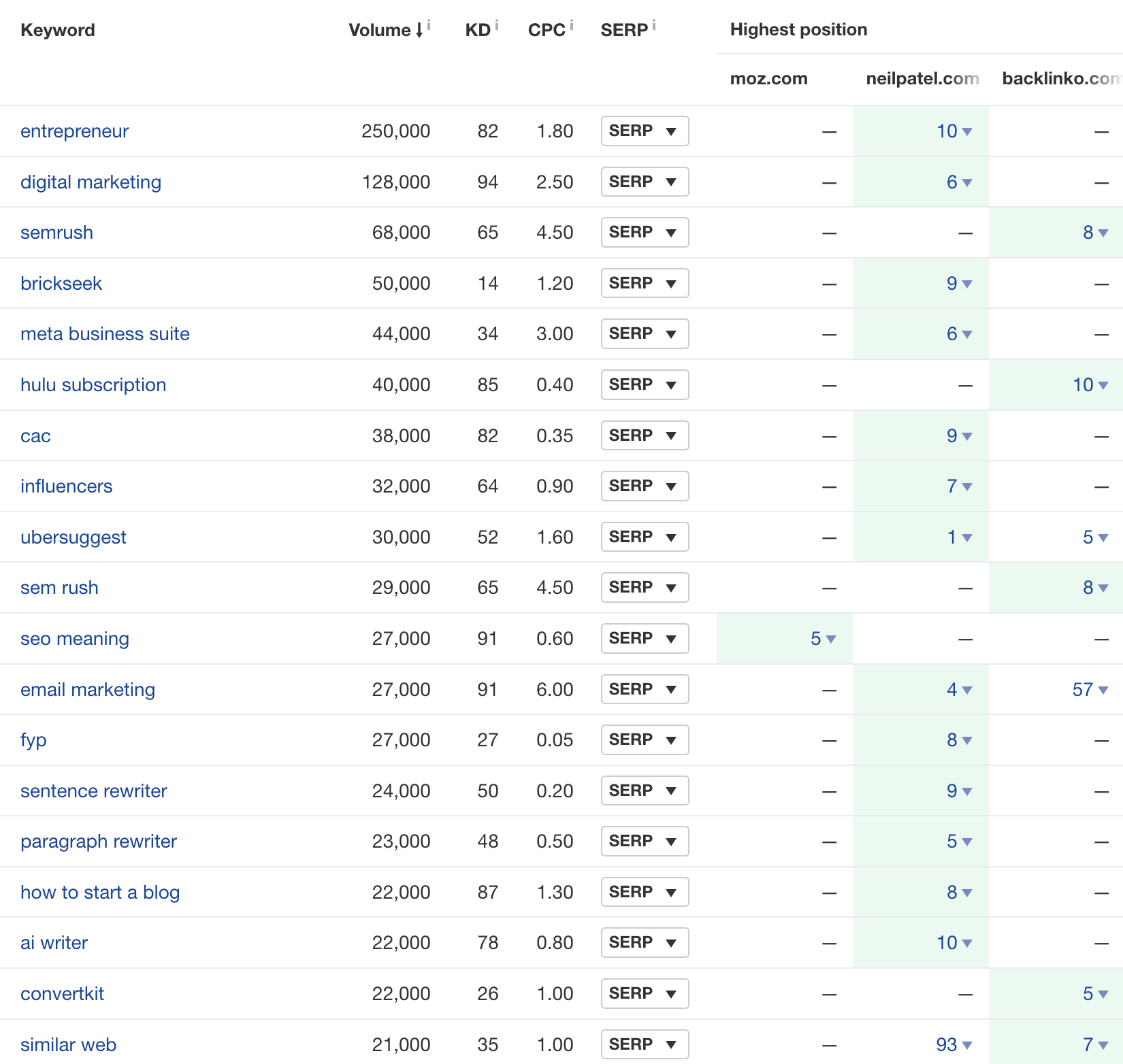 How to Do an SEO Audit in 11 Easy Steps (With Checklist) | Results of a content gap analysis in Ahrefs' Site Explorer