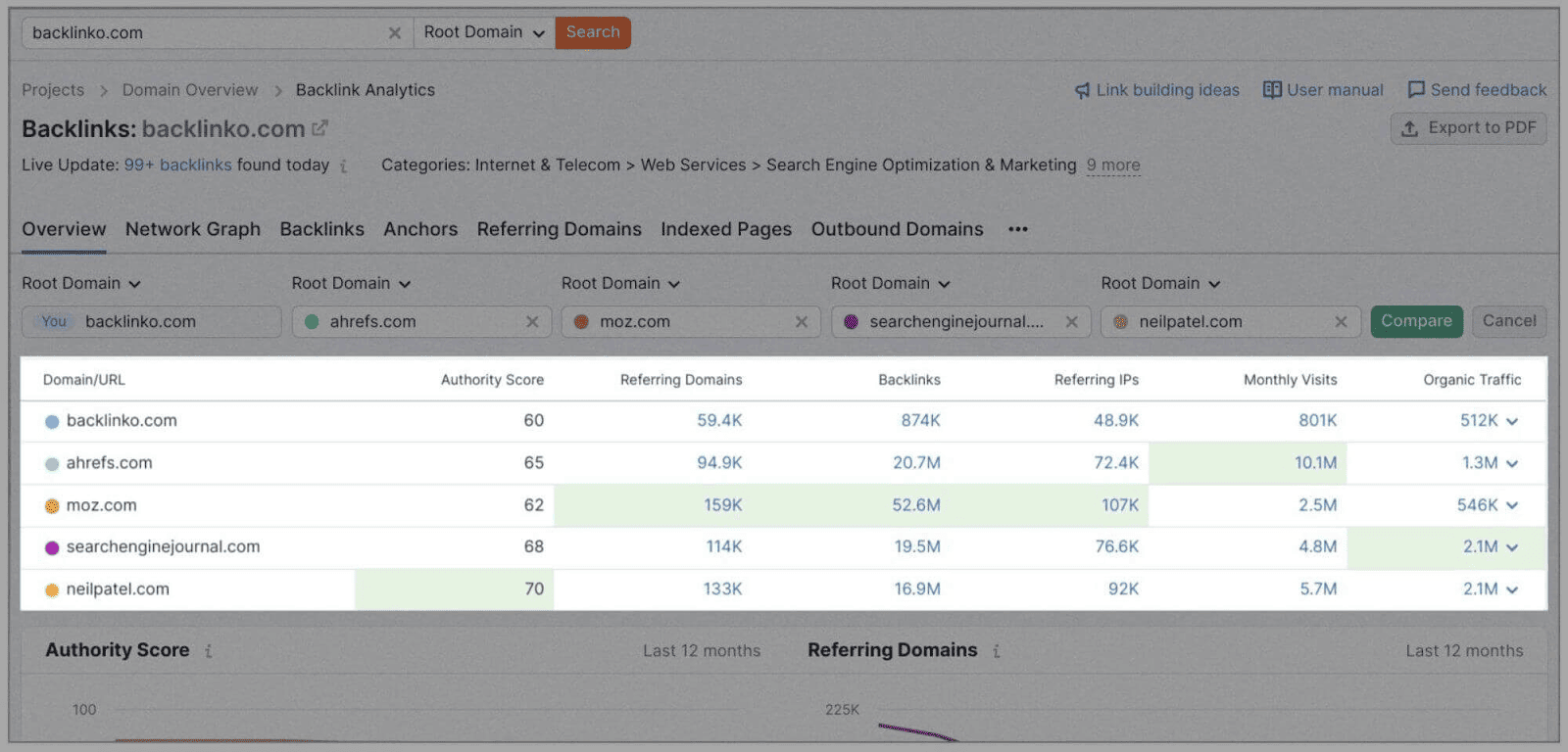 Competitor-Analysis-28 How to Perform SEO Competitor Analysis