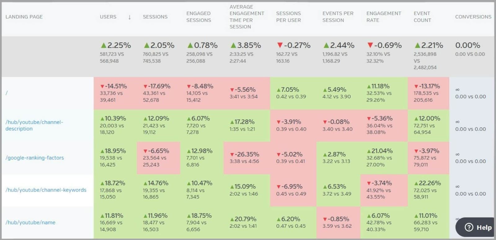 Raven tools 21 Metrics on GA4