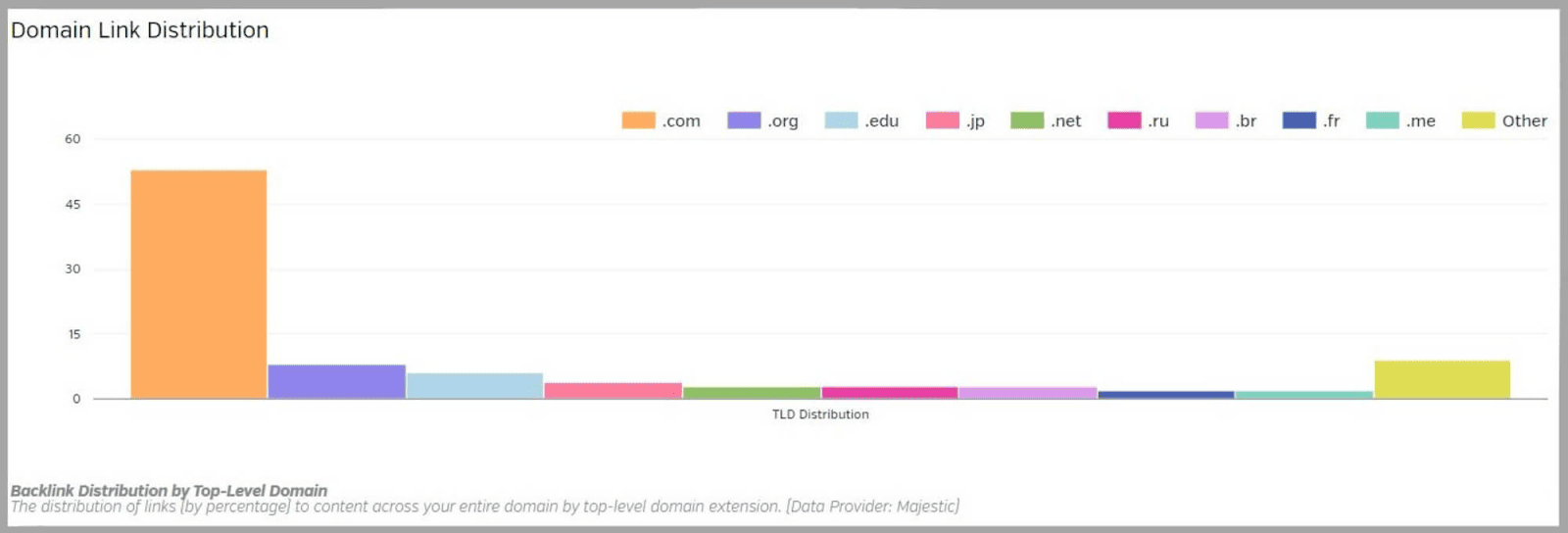 Raven tools 60 Percentage of links from TLDs