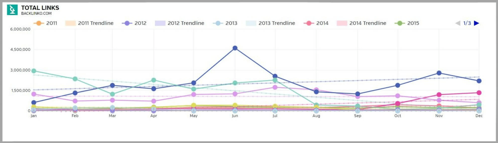 Ravens tools 2 Different year trends