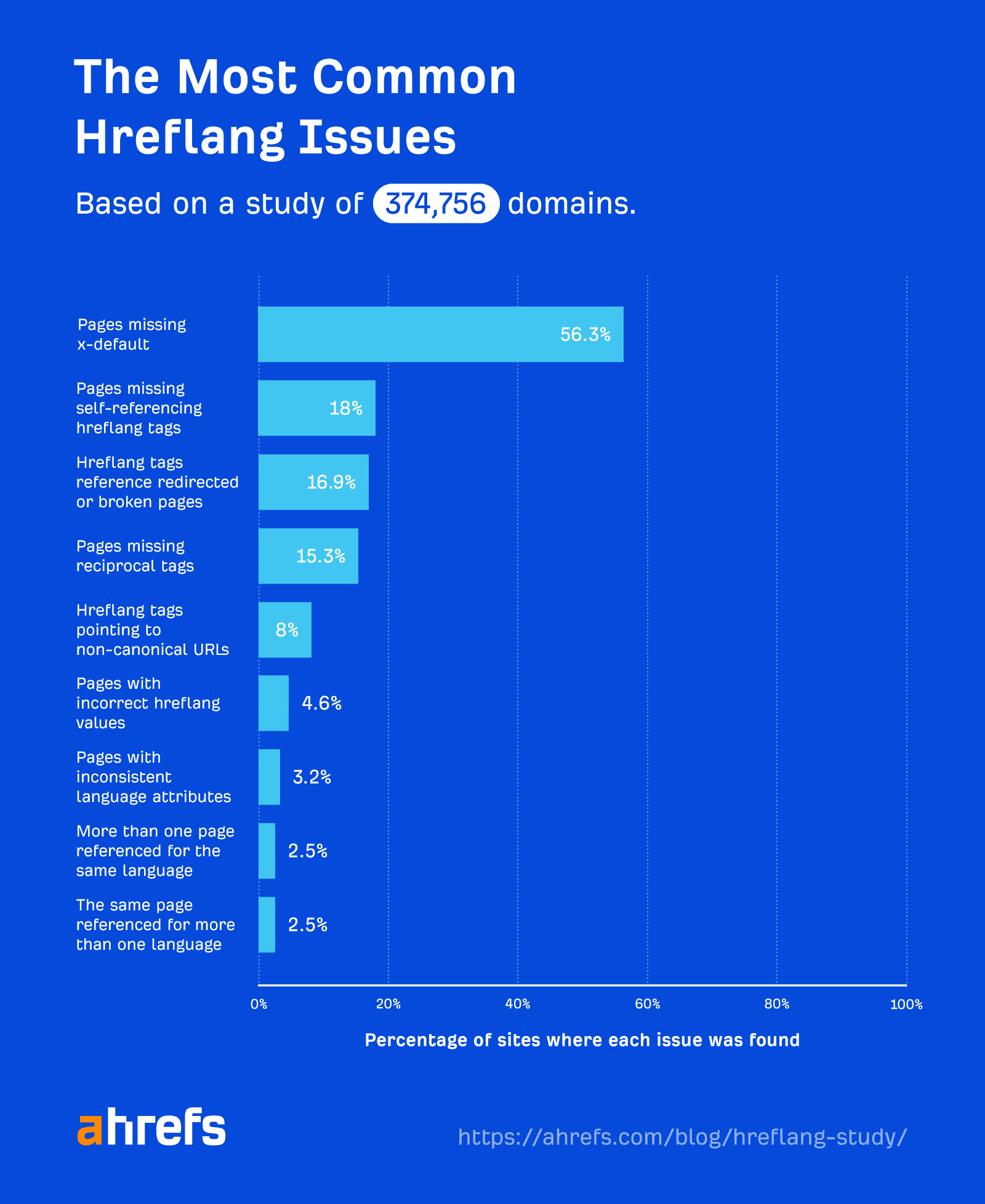 Over 67% of Domains Using Hreflang Have Issues (Study of 374,756 Domains) | Most common hreflang issues