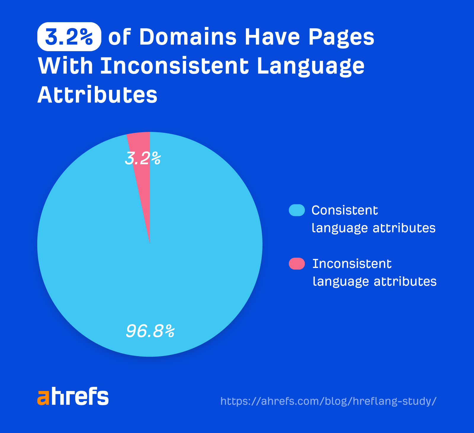 Over 67% of Domains Using Hreflang Have Issues (Study of 374,756 Domains) | 3.2% of domains have pages with inconsistent language attributes