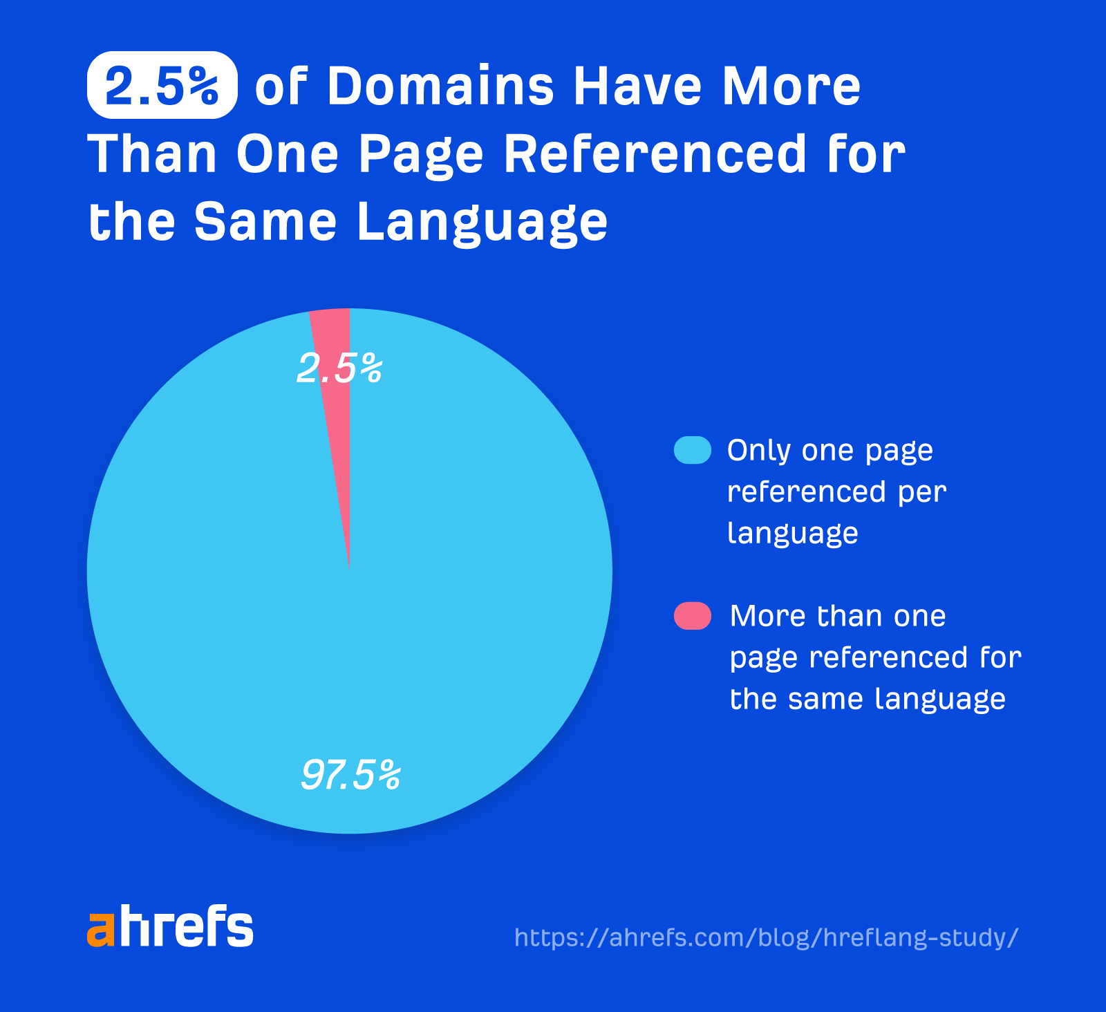 Over 67% of Domains Using Hreflang Have Issues (Study of 374,756 Domains) | 2.5% of domains have more than one page referenced for the same language