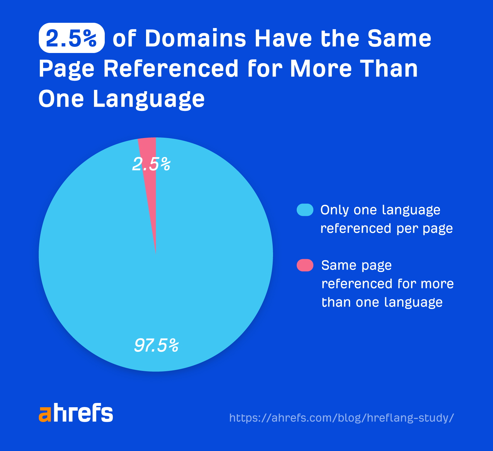 Over 67% of Domains Using Hreflang Have Issues (Study of 374,756 Domains) | 2.5% of domains have the same page referenced for more than one language
