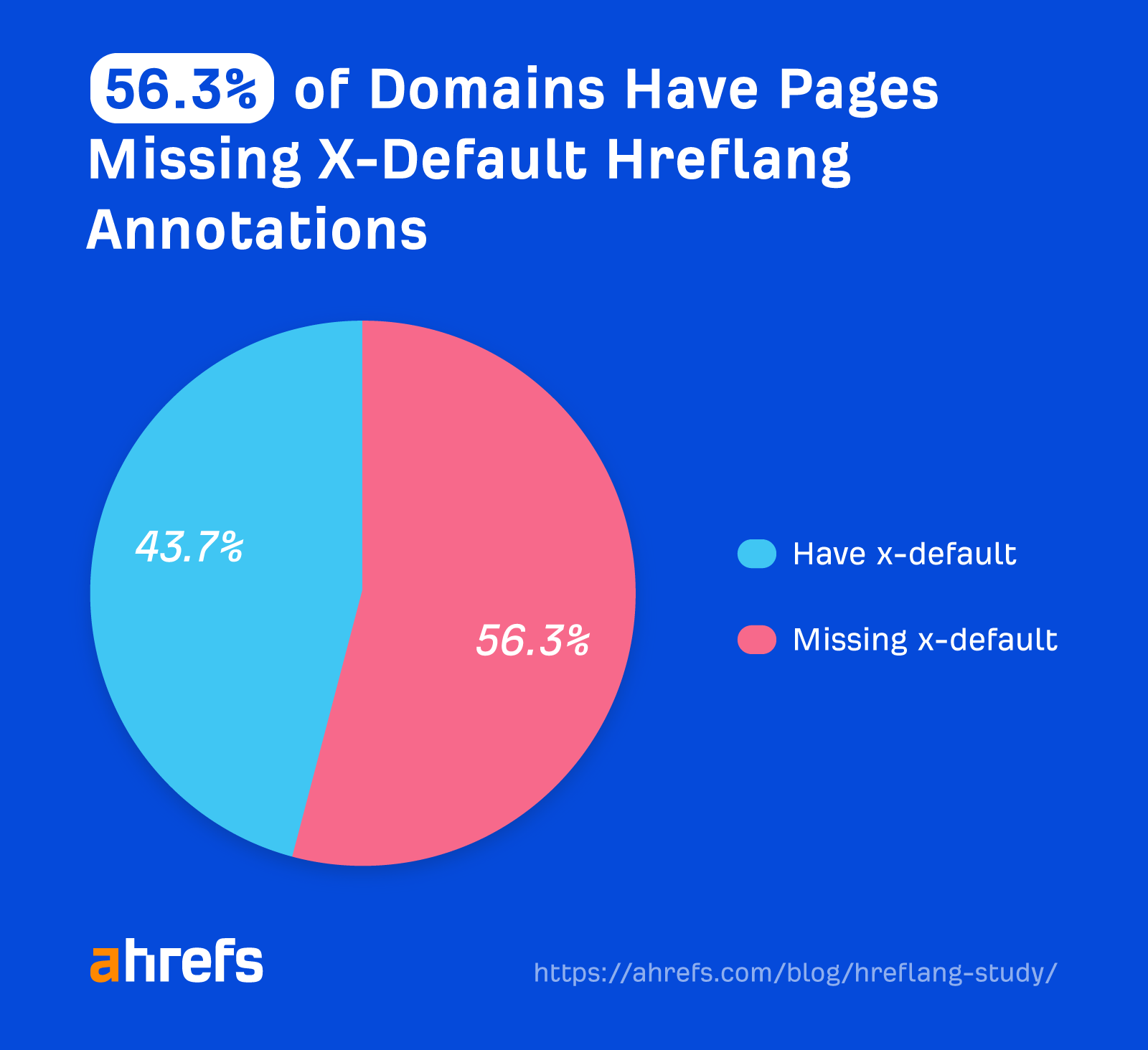 Over 67% of Domains Using Hreflang Have Issues (Study of 374,756 Domains) | 56.3% of domains have pages missing x-default hreflang annotations