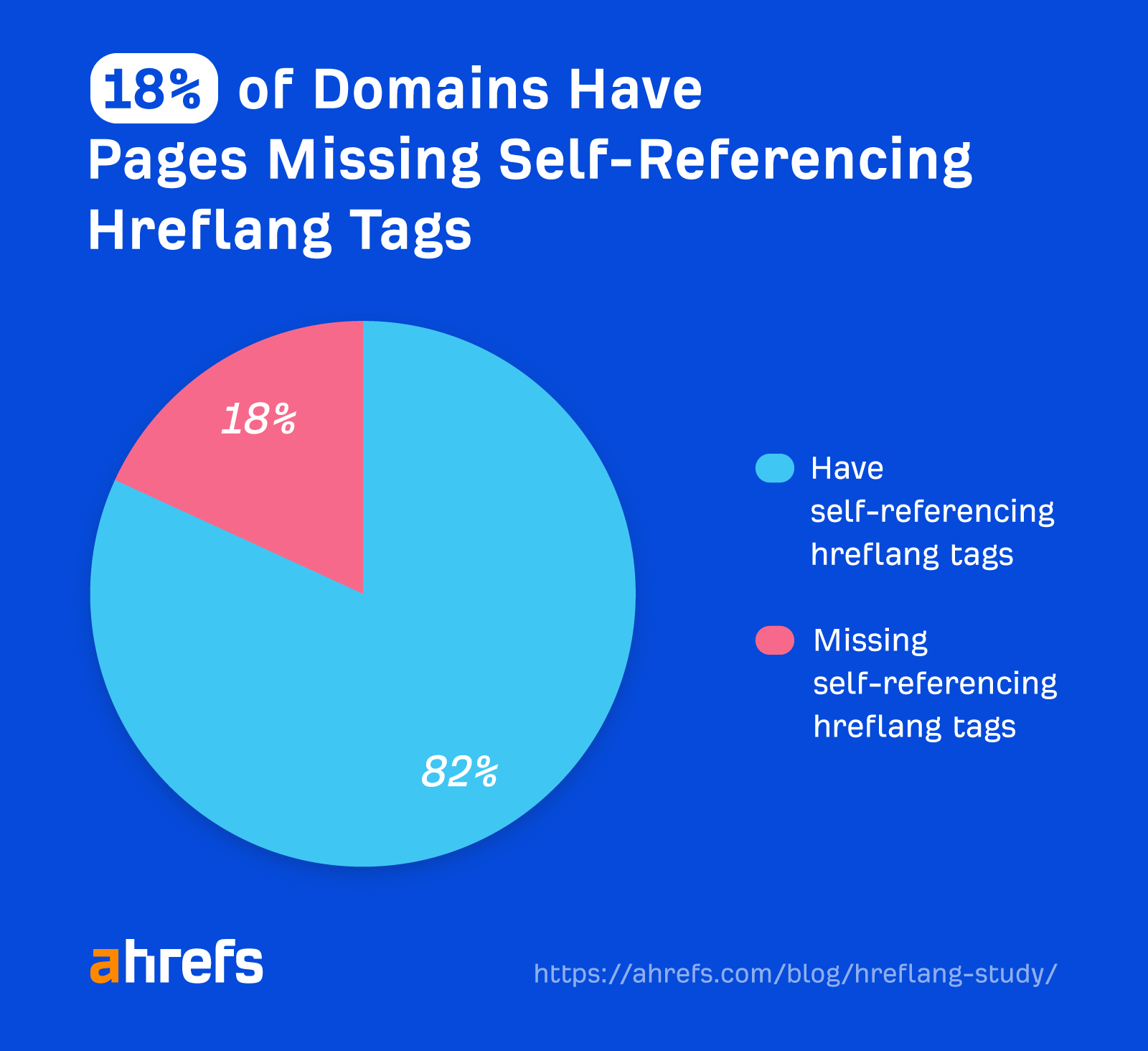 Over 67% of Domains Using Hreflang Have Issues (Study of 374,756 Domains) | 18% of domains have pages missing self-referencing hreflang tags