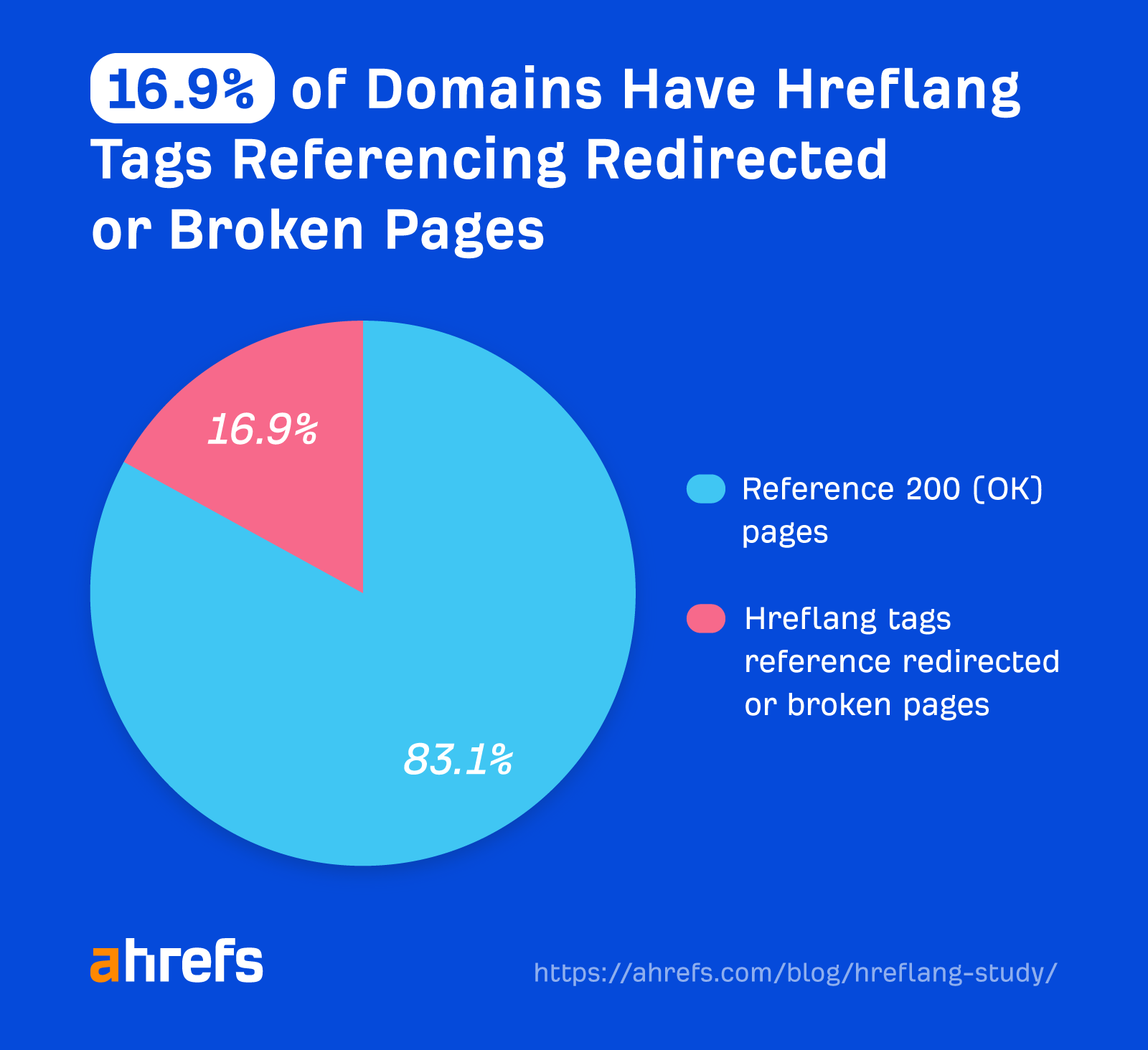 Over 67% of Domains Using Hreflang Have Issues (Study of 374,756 Domains) | 16.9% of domains have hreflang tags referencing redirected or broken pages