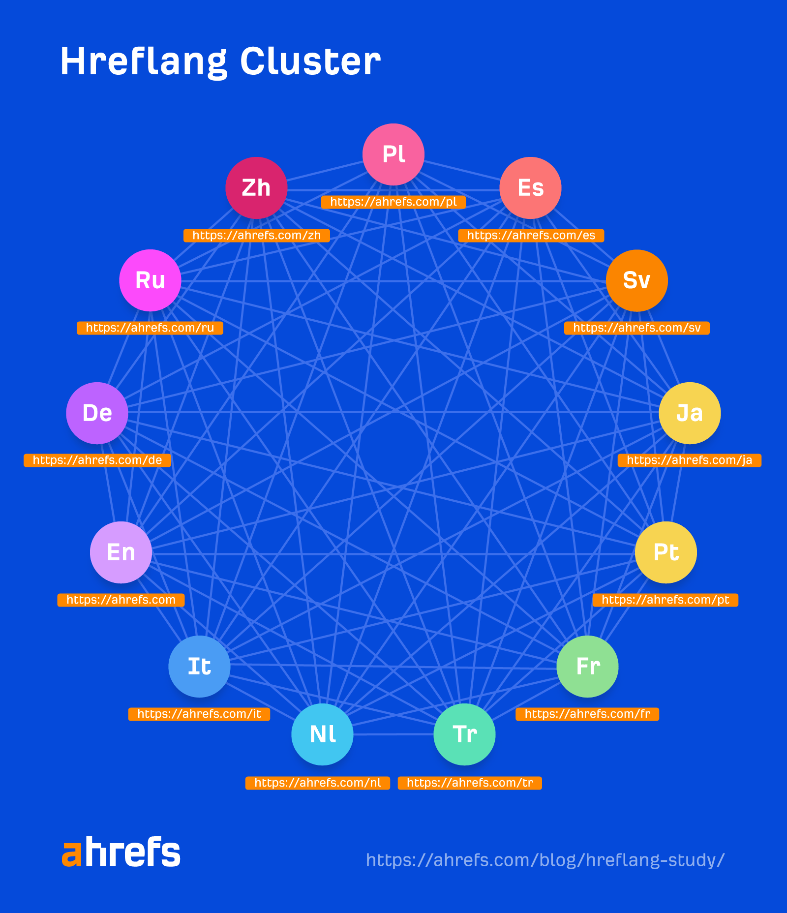 Over 67% of Domains Using Hreflang Have Issues (Study of 374,756 Domains) | What an hreflang cluster looks like