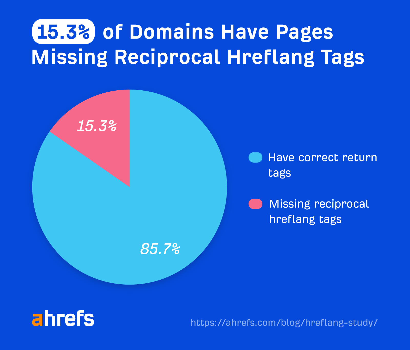 Over 67% of Domains Using Hreflang Have Issues (Study of 374,756 Domains) | 15.3% of domains have pages missing reciprocal hreflang tags