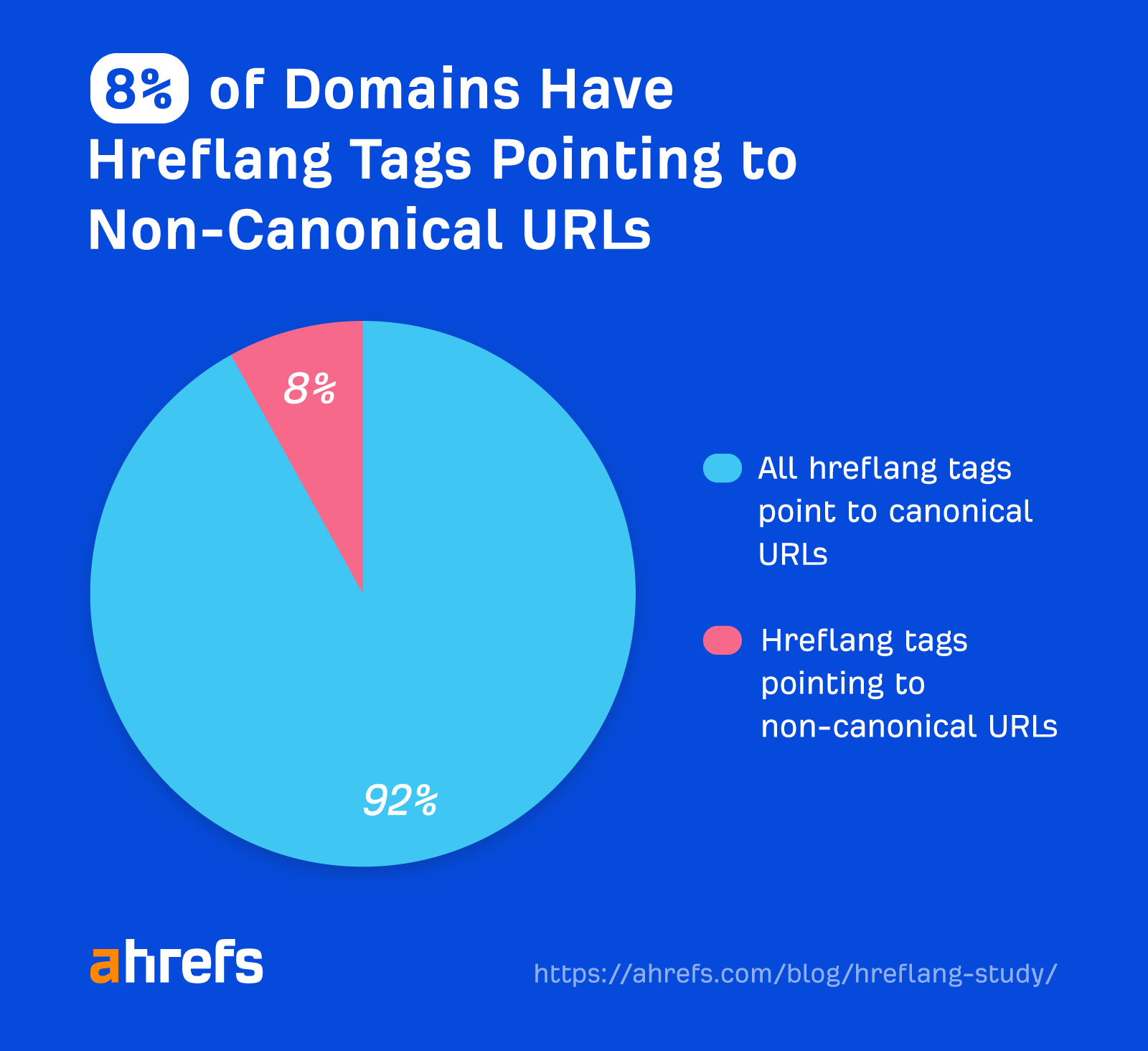 Over 67% of Domains Using Hreflang Have Issues (Study of 374,756 Domains) | 8% of domains have hreflang tags pointing to non-canonical URLs