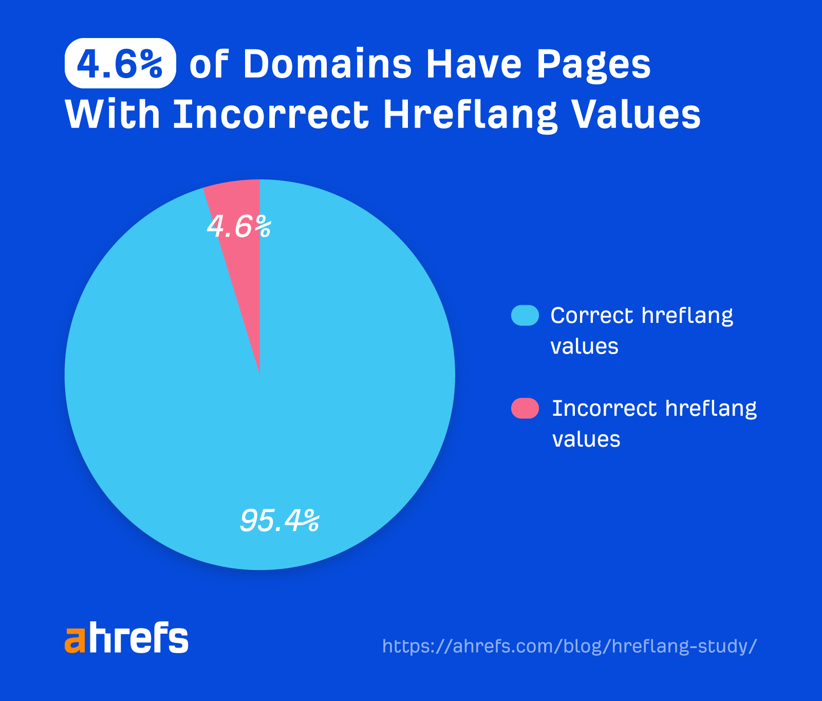 Over 67% of Domains Using Hreflang Have Issues (Study of 374,756 Domains) | 4.6% of domains have pages with incorrect hreflang values