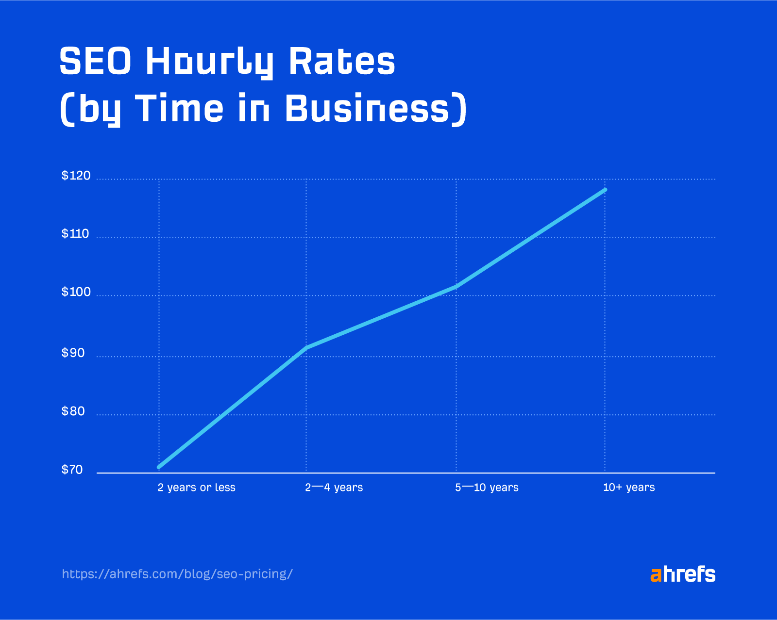 What Is an SEO Consultant? Do You Need One? | Line graph showing SEO hourly rates (by time in business)