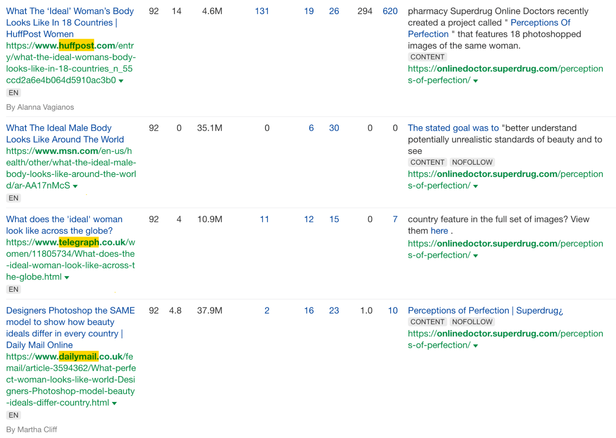 7 Inspiring Content Marketing Examples (And Why They Worked) | Data via Ahrefs' Site Explorer