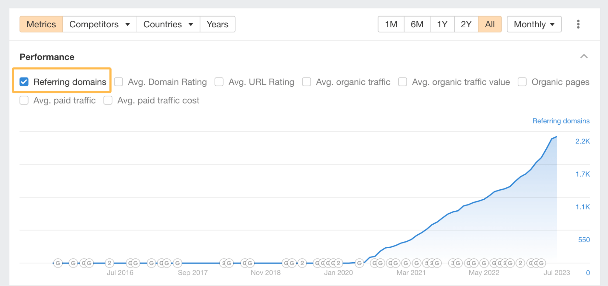 13 SEO Techniques for More Traffic | Referring domains rise for SEO statistics post, via Ahrefs' Site Explorer