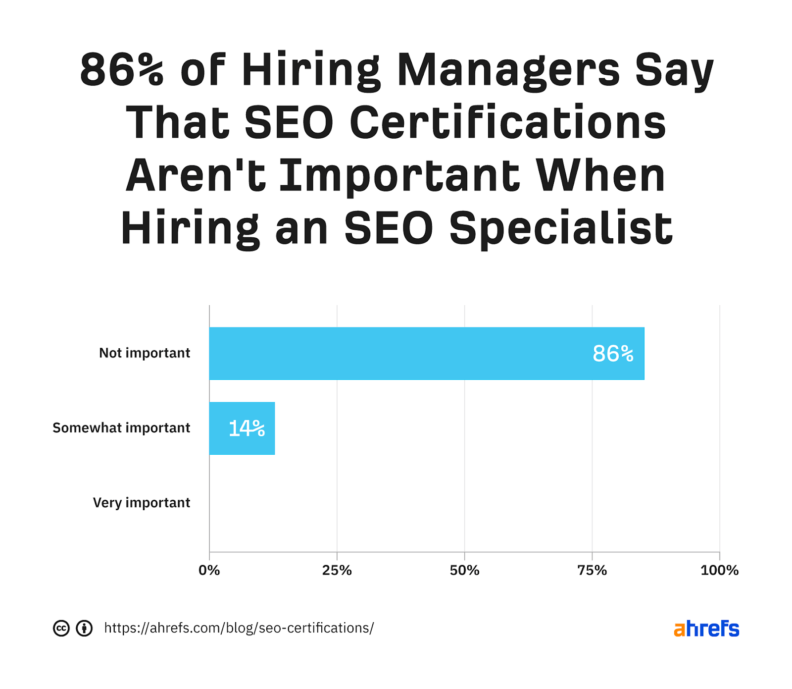 5 Best SEO Certifications in 2023 | 86% of hiring managers say that SEO certifications aren't important when hiring an SEO specialist