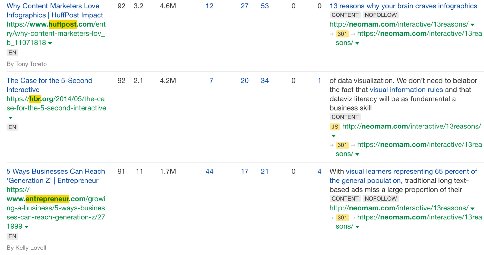 7 Inspiring Content Marketing Examples (And Why They Worked) | Data via Ahrefs' Site Explorer