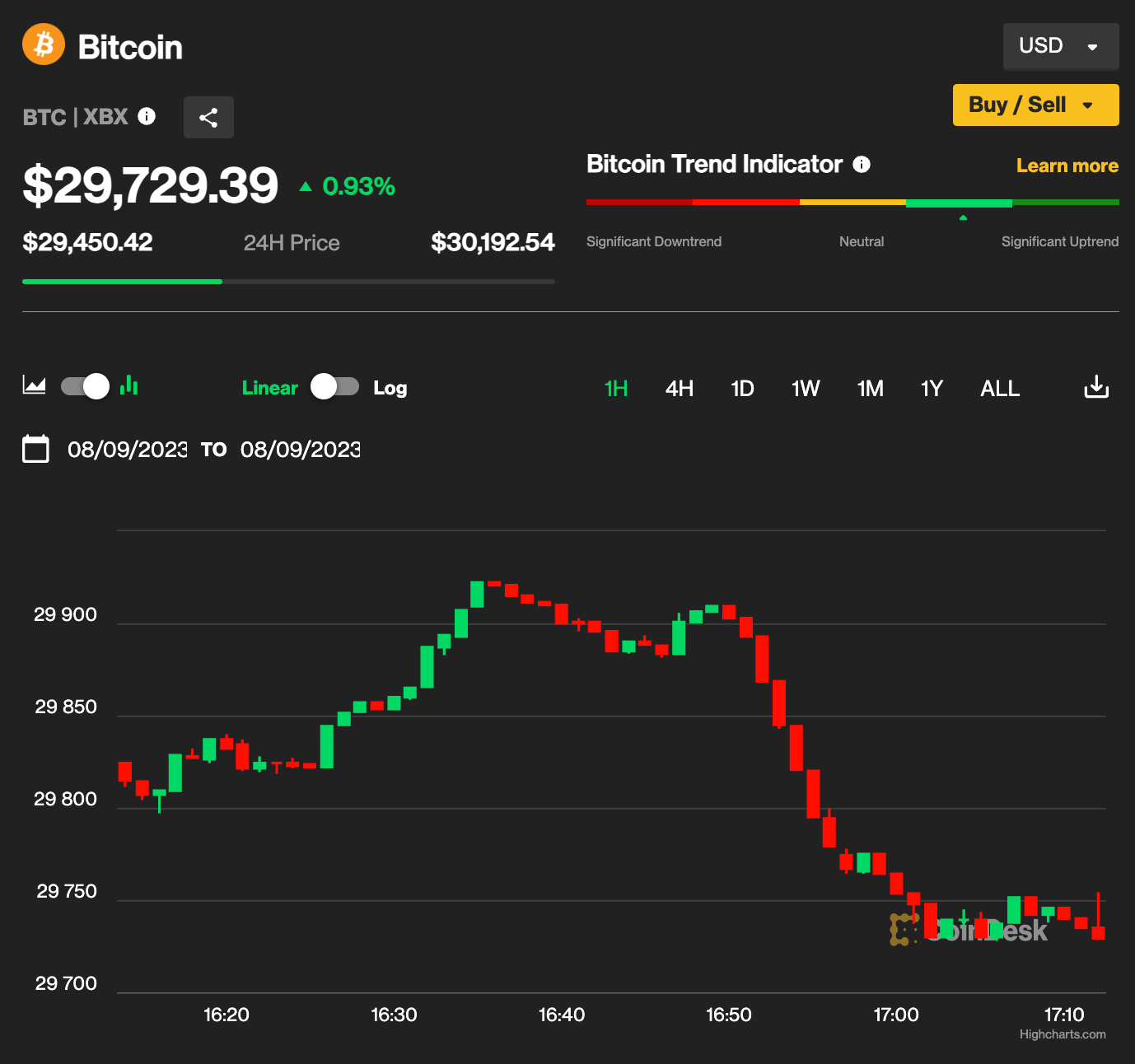 7 Inspiring Content Marketing Examples (And Why They Worked) | CoinDesk’s Bitcoin Market Data