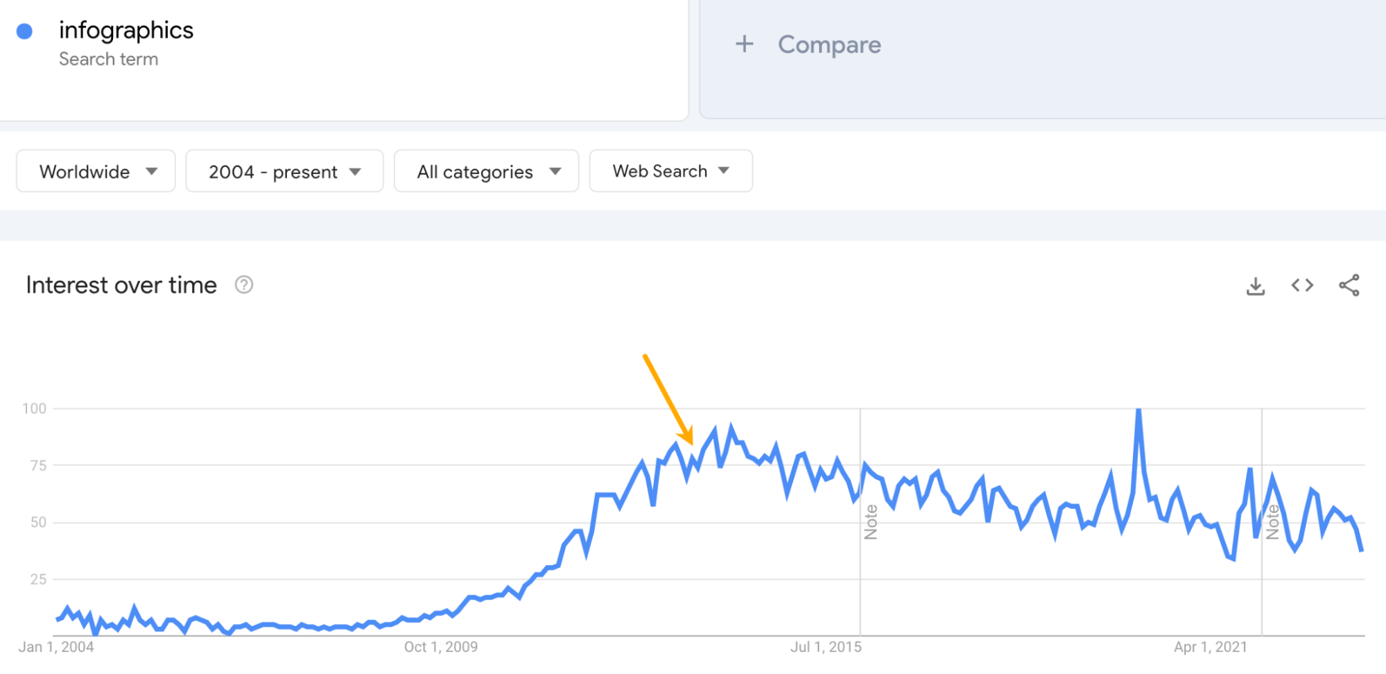 7 Inspiring Content Marketing Examples (And Why They Worked) | Data from Google Trends