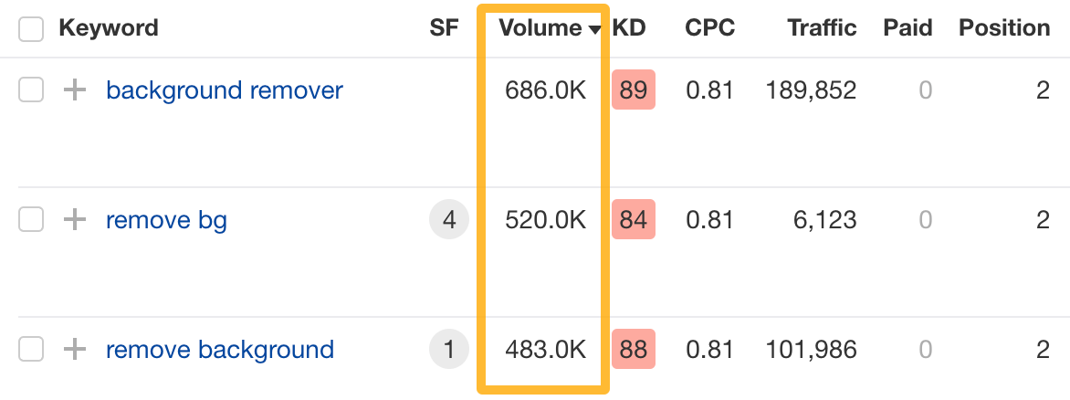 7 Inspiring Content Marketing Examples (And Why They Worked) | Keyword data, via Ahrefs' Site Explorer