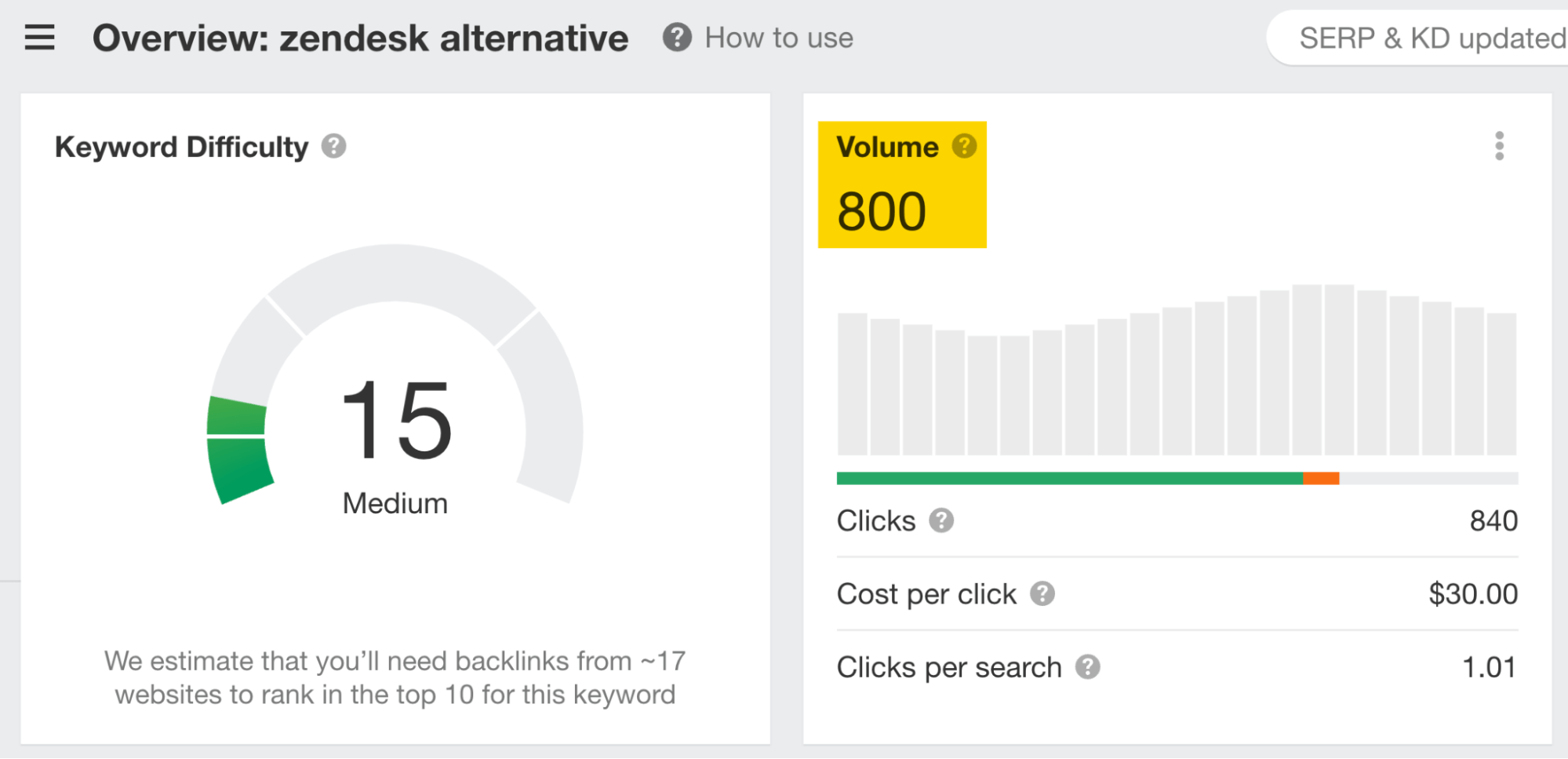 7 Inspiring Content Marketing Examples (And Why They Worked) | Data via Ahrefs' Keywords Explorer