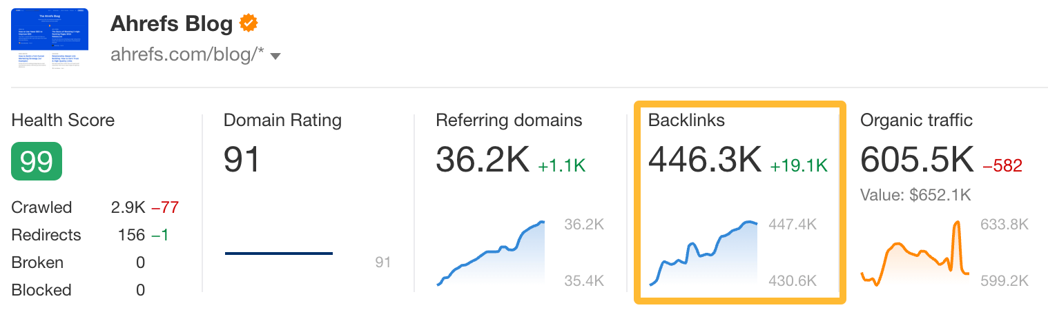 What Are Backlinks in SEO? Everything You Need to Know | Backlinks summary in Ahrefs' dashboard