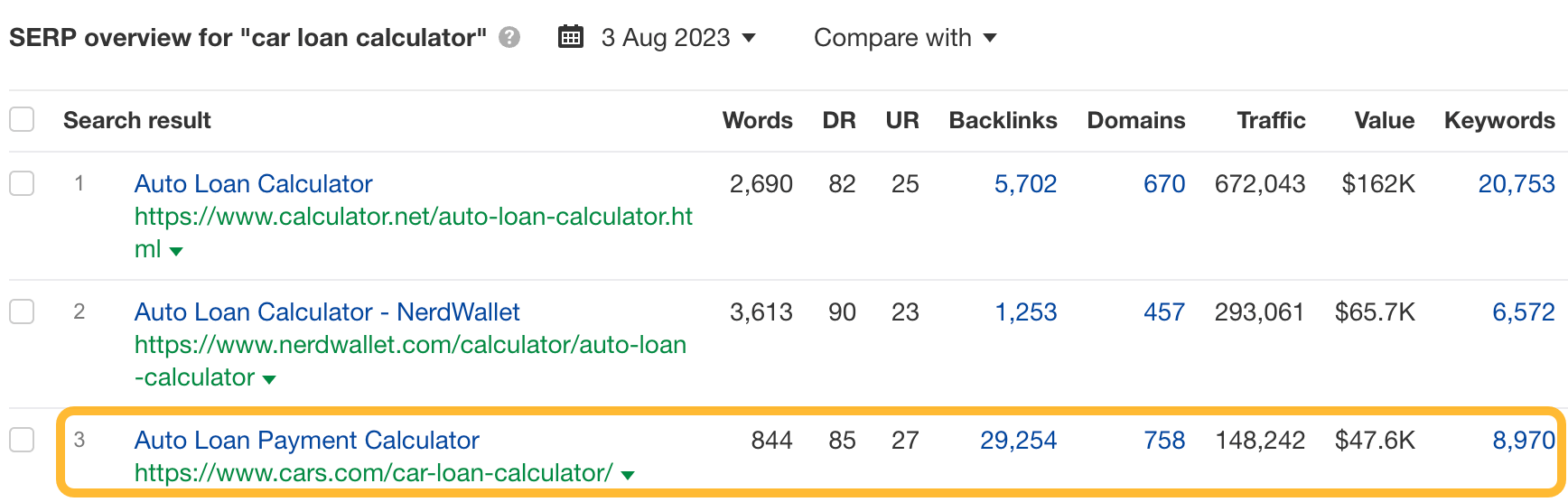 7 Inspiring Content Marketing Examples (And Why They Worked) | SERP overview for "car loan calculator," via Ahrefs' Keywords Explorer