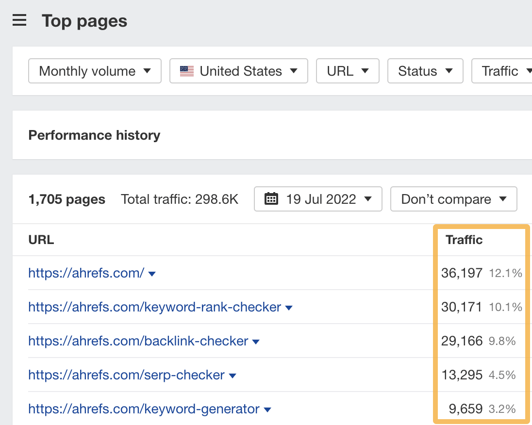 13 SEO Techniques for More Traffic | Top pages report results, via Ahrefs' Site Explorer