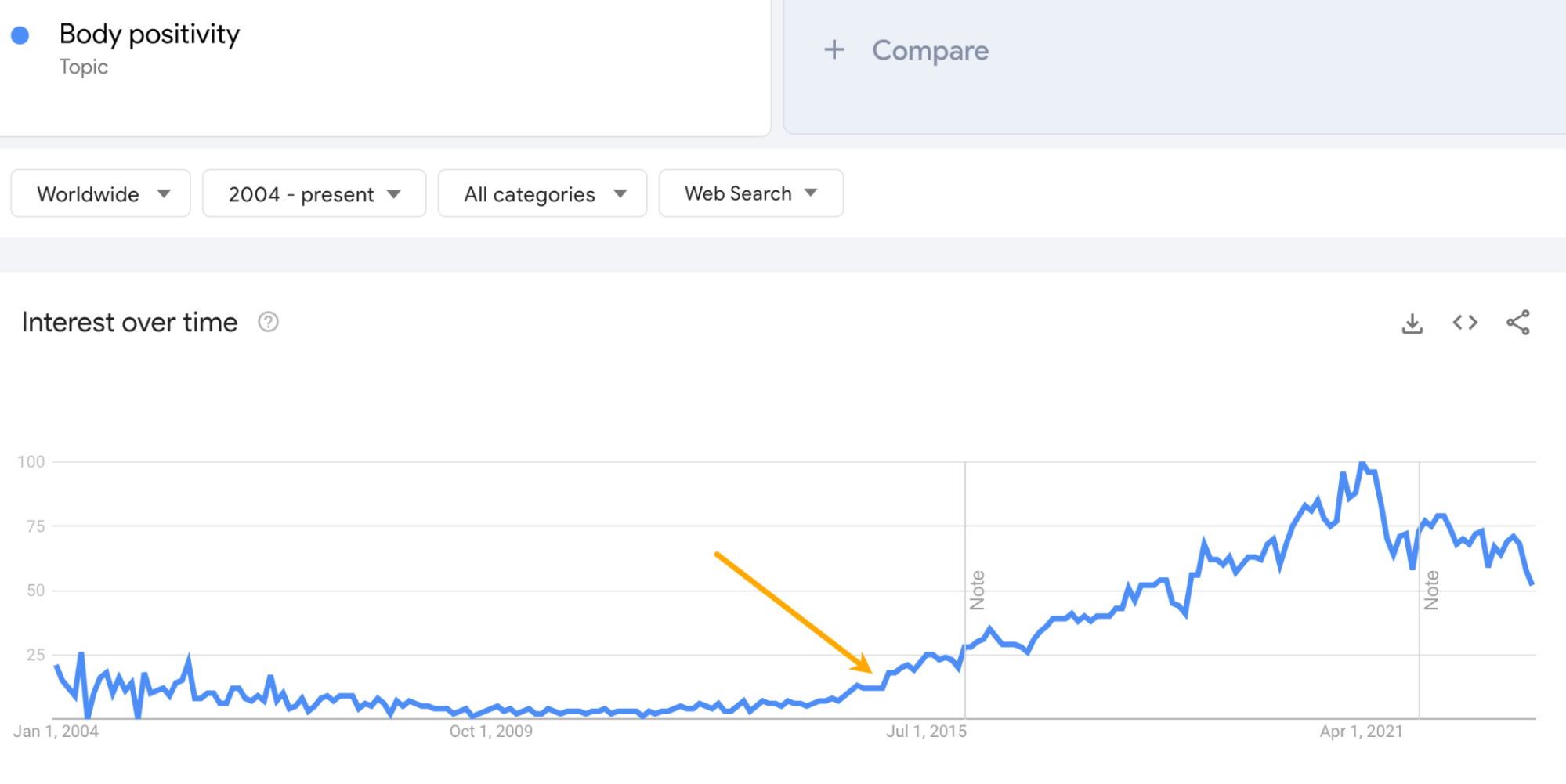 7 Inspiring Content Marketing Examples (And Why They Worked) | Data from Google Trends