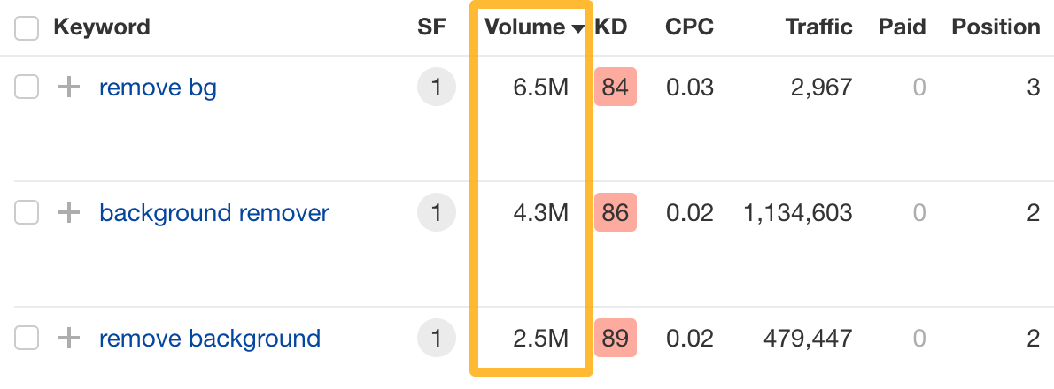 7 Inspiring Content Marketing Examples (And Why They Worked) | Keyword data, via Ahrefs' Site Explorer