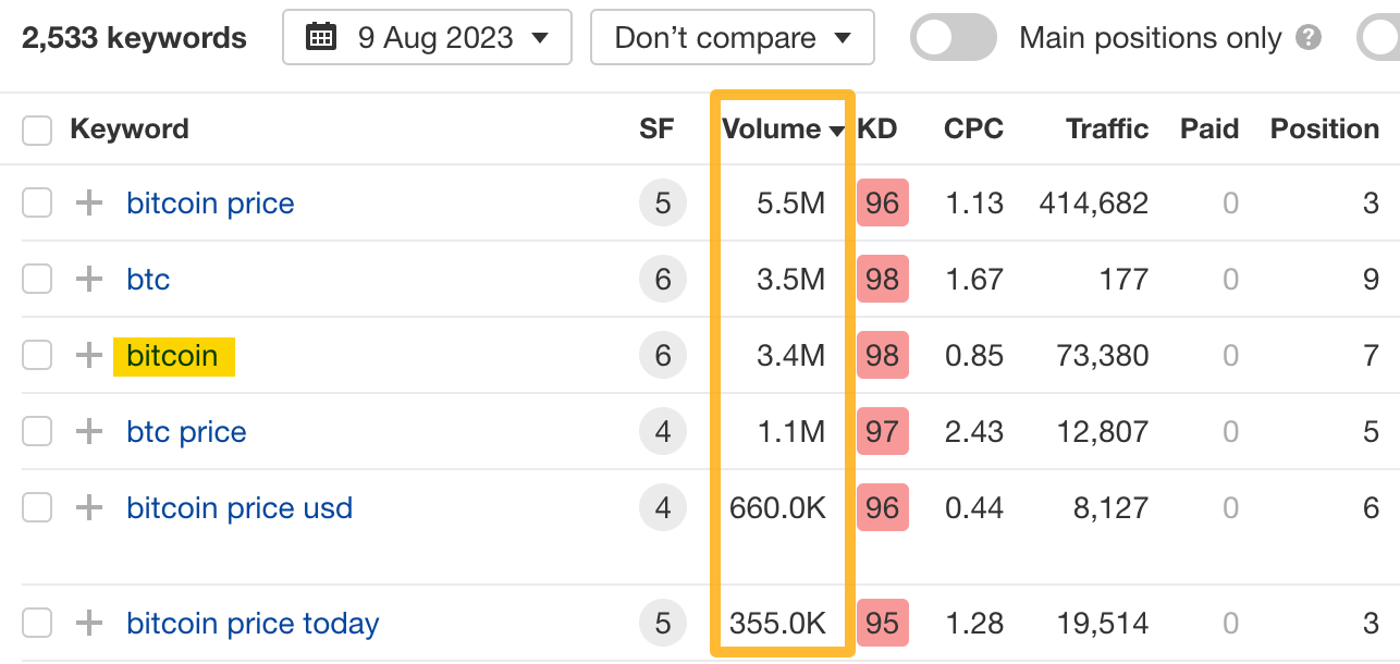 7 Inspiring Content Marketing Examples (And Why They Worked) | Keyword data, via Ahrefs' Site Explorer