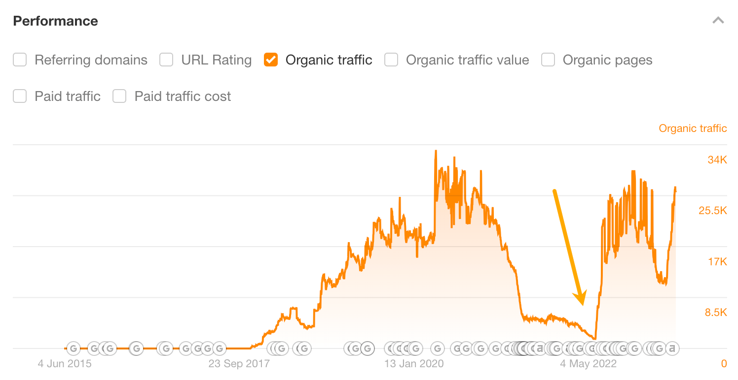 21 Proven Ways to Drive Traffic to Your Website | Boost in traffic after updating the post