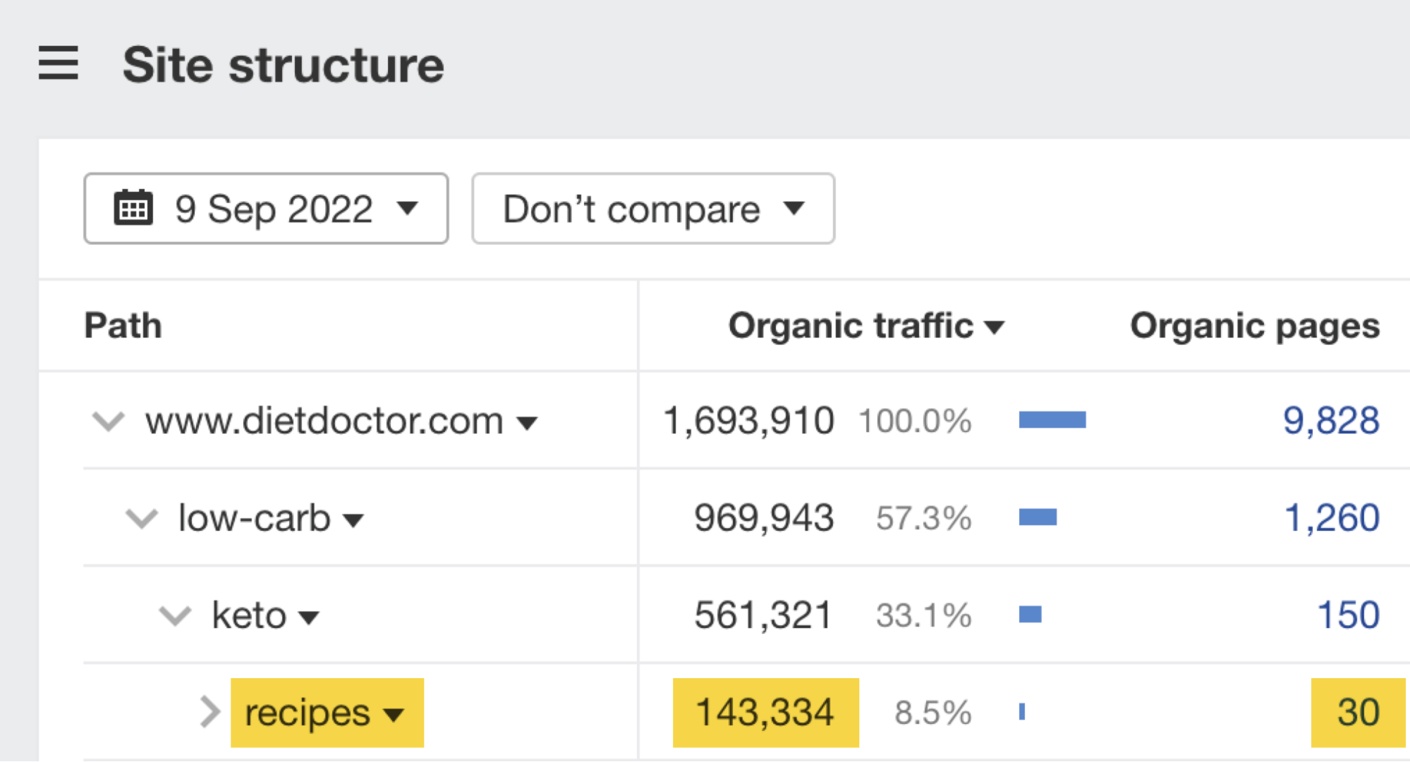 13 SEO Techniques for More Traffic | Site structure report results, via Ahrefs' Site Explorer