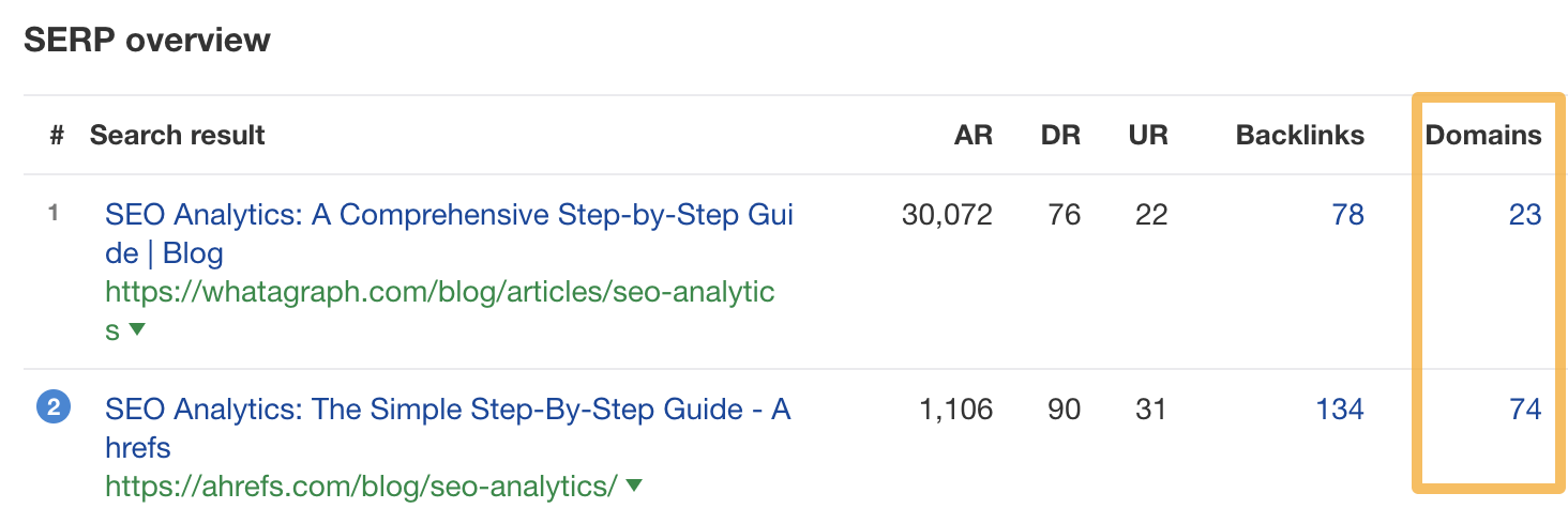 13 SEO Techniques for More Traffic | Top-ranking pages for "seo analytics," via Keywords Explorer