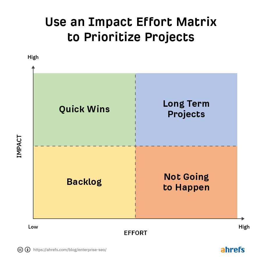 We Studied Over 1 Million Domains to Find the Most Common Technical SEO Issues | Impact Effort Matrix used for prioritizing technical SEO issues