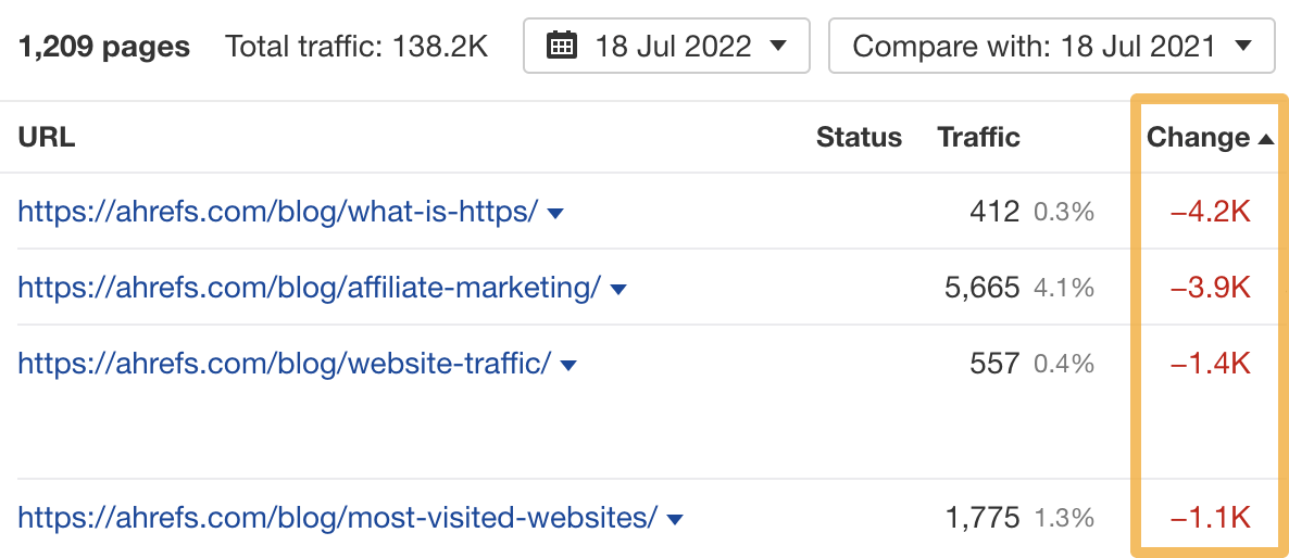 13 SEO Techniques for More Traffic | Top pages report results, via Ahrefs' Site Explorer