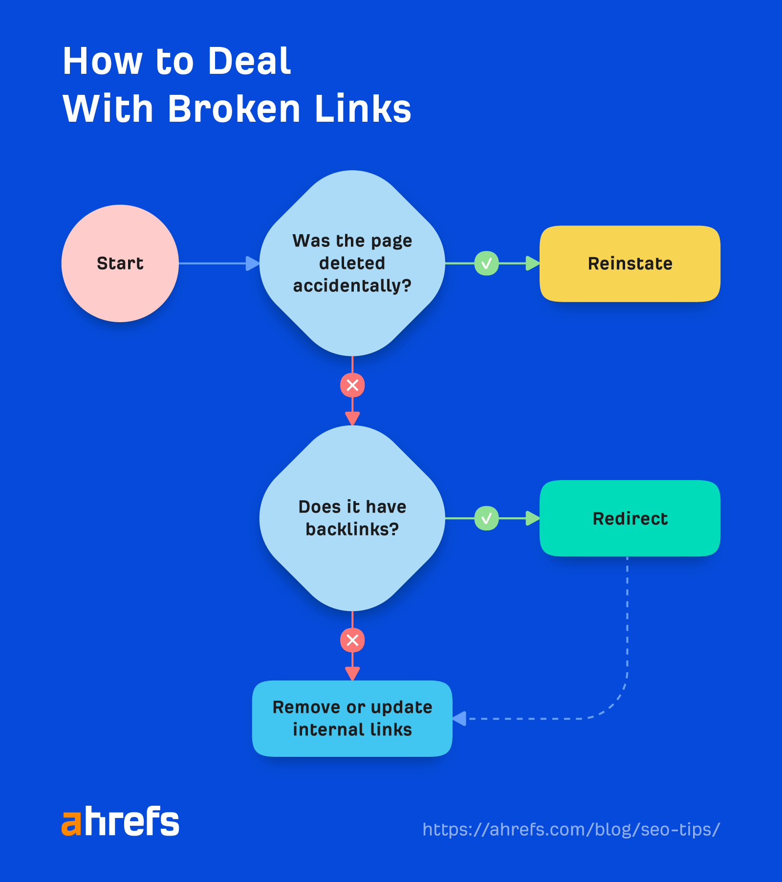13 SEO Techniques for More Traffic | How to deal with broken links, via Ahrefs Blog