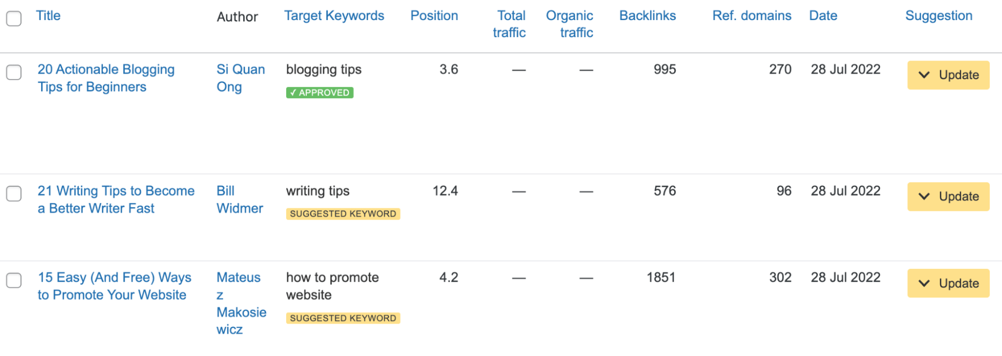21 Proven Ways to Drive Traffic to Your Website | Content audit results from our free WordPress SEO plugin