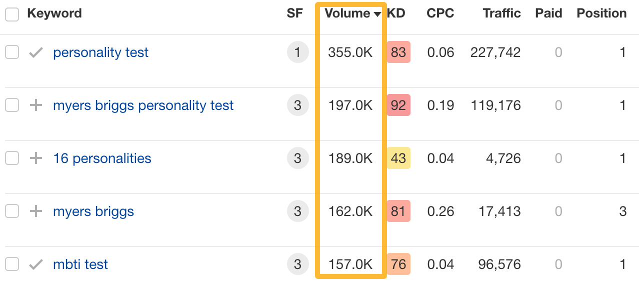7 Inspiring Content Marketing Examples (And Why They Worked) | Keyword data, via Ahrefs' Site Explorer