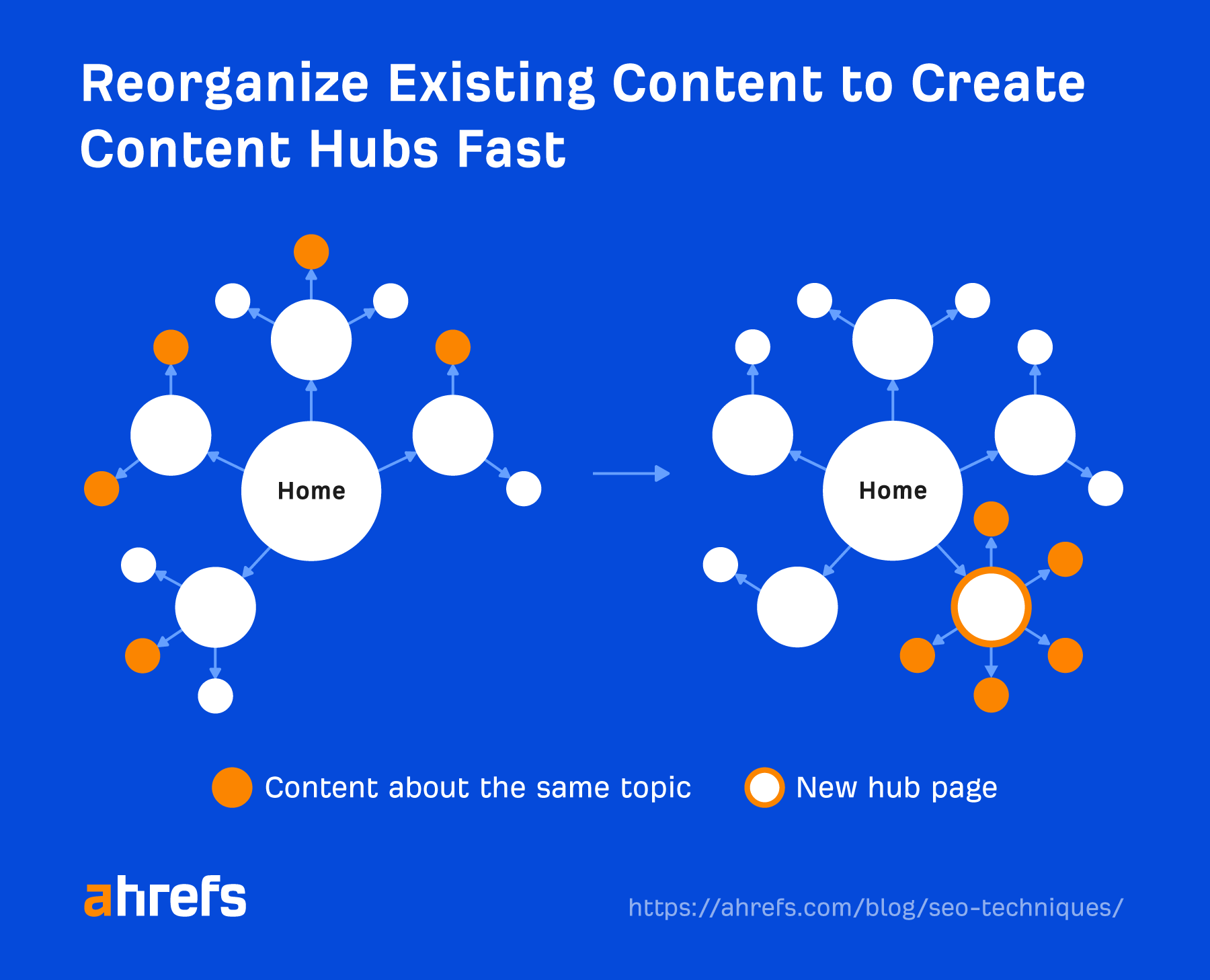 13 SEO Techniques for More Traffic | Flowchart showing how existing content can be reorganized