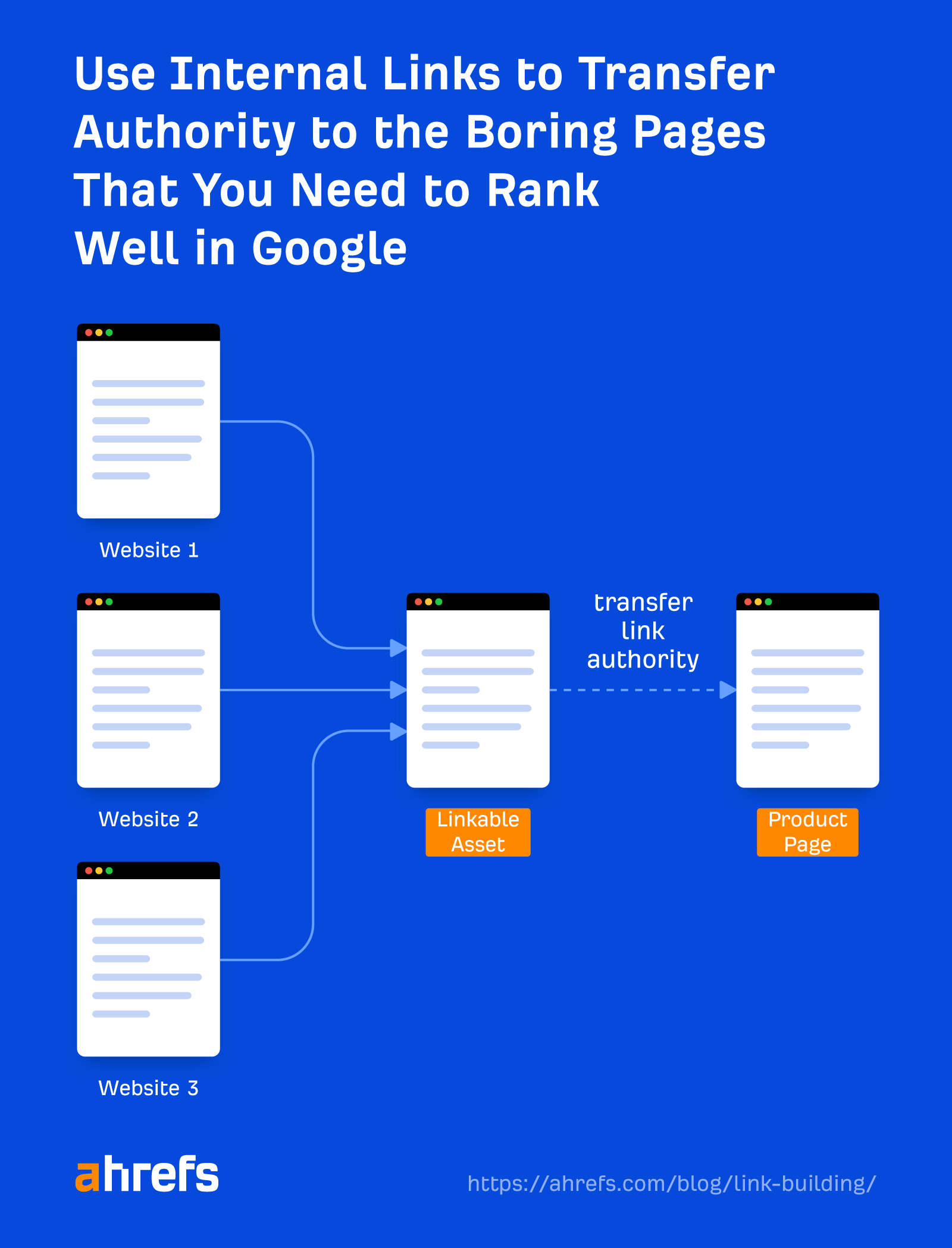 What Are Backlinks in SEO? Everything You Need to Know | Use internal links to transfer authority between your pages