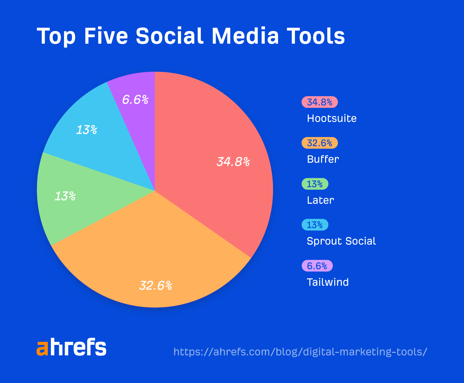 Top 30 Digital Marketing Tools in 2023 (According to Our Survey) | Pie chart showing percentage breakdown of top five social media tools