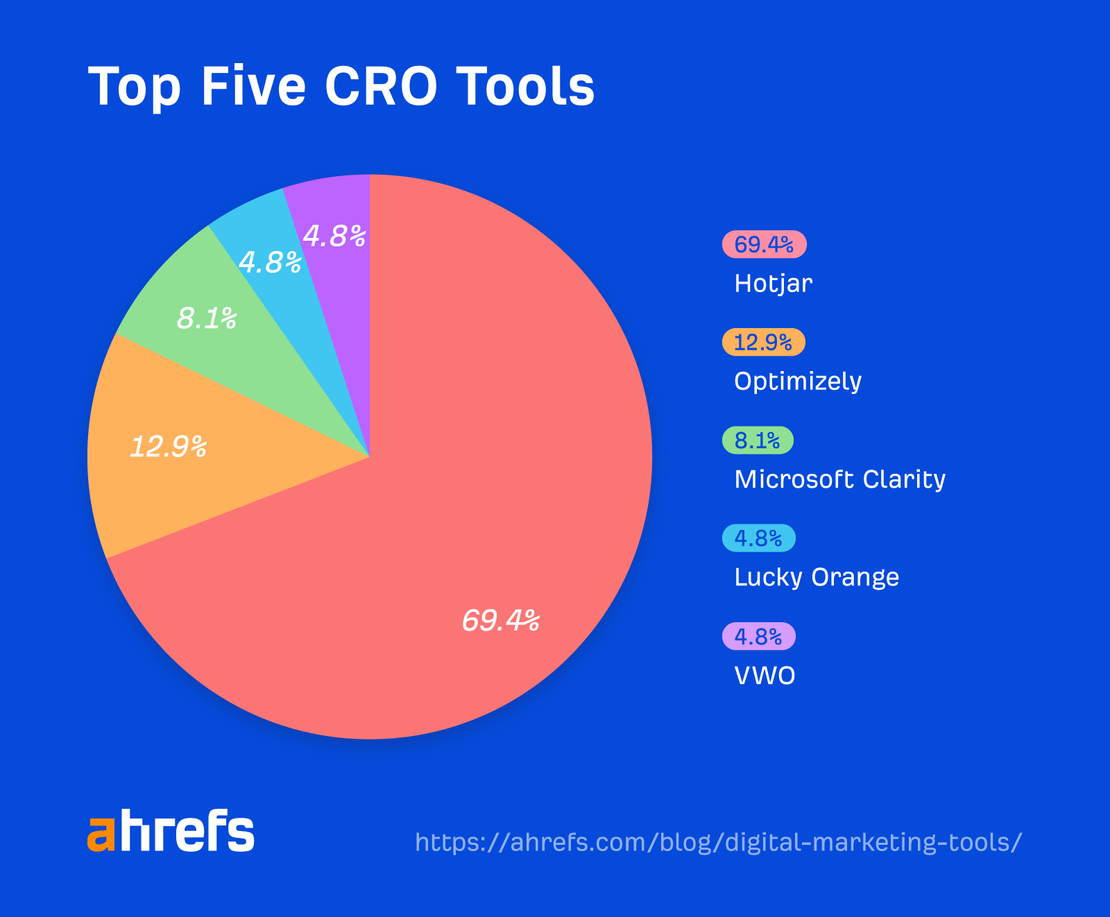 Top 30 Digital Marketing Tools in 2023 (According to Our Survey) | Pie chart showing percentage breakdown of top five CRO tools