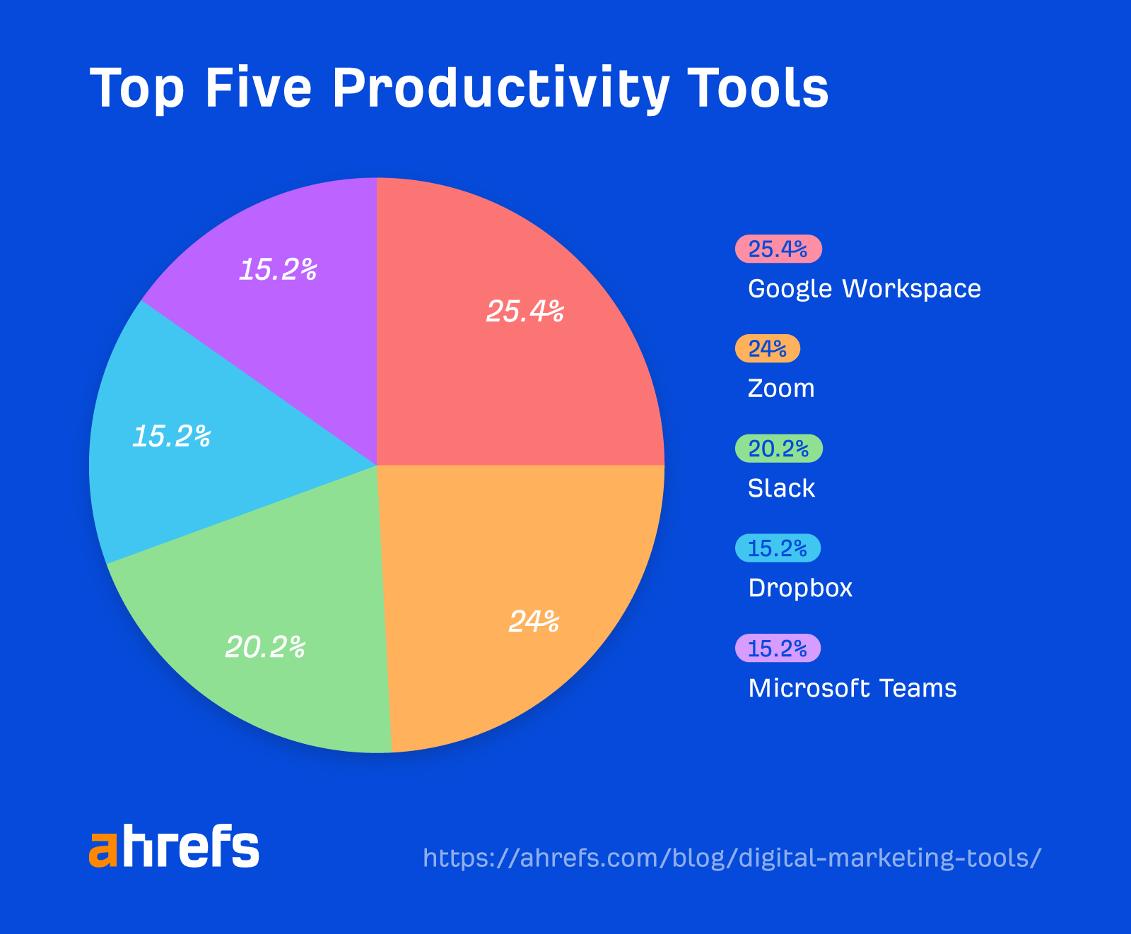 Top 30 Digital Marketing Tools in 2023 (According to Our Survey) | Pie chart showing percentage breakdown of top five productivity tools